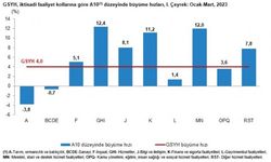 Türkiye ekonomisi 1'inci çeyrekte yüzde 4 büyüdü