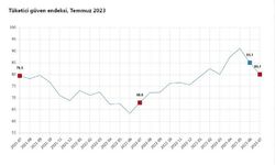 Tüketici güven endeksi temmuzda azaldı