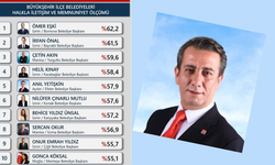 Başkan  yetişkin Ege'de en başarılı belediye başkanları arasında yerini aldı