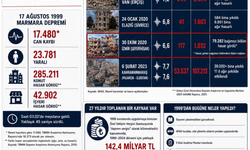 17 Ağustos’un 27. yılında Türkiye’nin 1999’dan bugüne deprem bilançosu