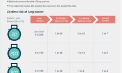 Radon gazı ve sigara akciğer kanseri riskini artırıyor