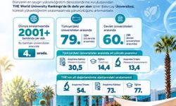 İzmir Bakırçay Üniversitesi THE World University Rankings 2027 Sıralamalarında!