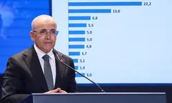 Ekonomide en büyük sorun yüzde 26,5 ile borsa krizi