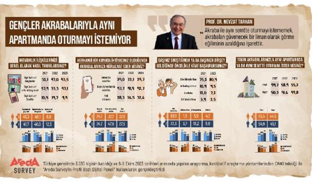 Gençler akrabalarıyla aynı apartmanda oturmak istemiyor
