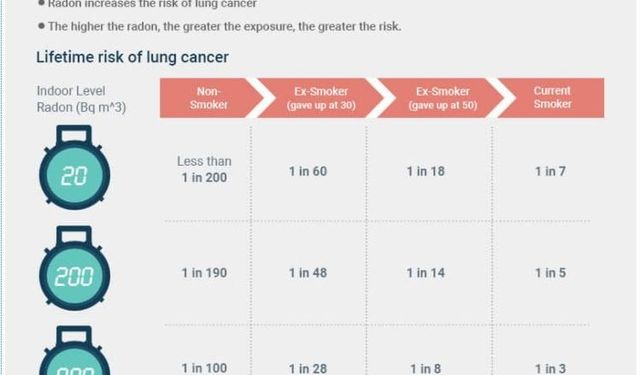 Radon gazı ve sigara akciğer kanseri riskini artırıyor