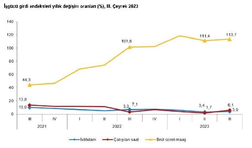 TÜİK: İş gücü girdi endeksleri, 3'üncü çeyrekte arttı
