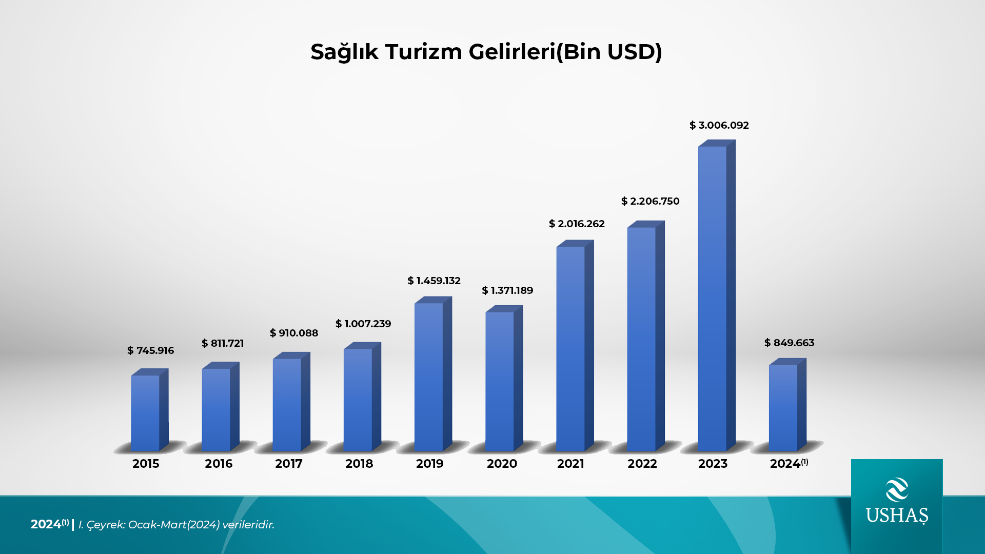 Sağlık Turizm Verileri 2