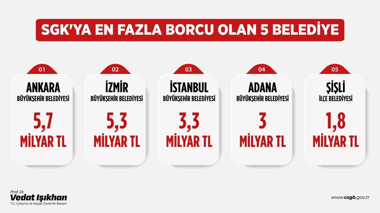 En Borçlu 5 Belediye,