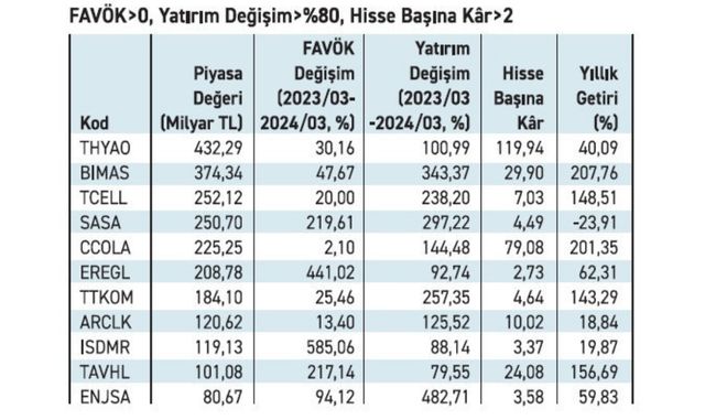 Moody's Not Artırım Kararı Sonrası Borsa İstanbul'da Hareketlilik