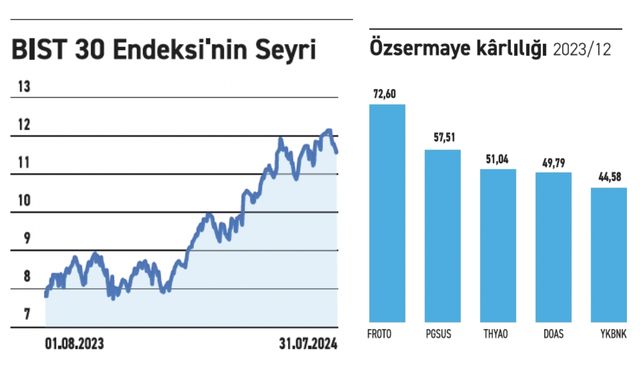 Bist 30 Endeksi'nde Yatırımcı Tercihleri Değişt