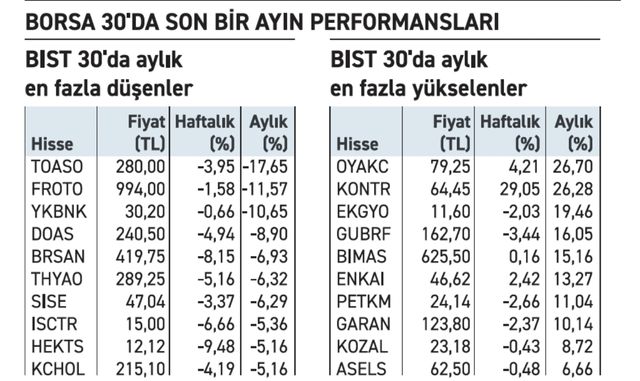 Bist 30 Endeksi'nde Yatırımcı Tercihleri Değişt2