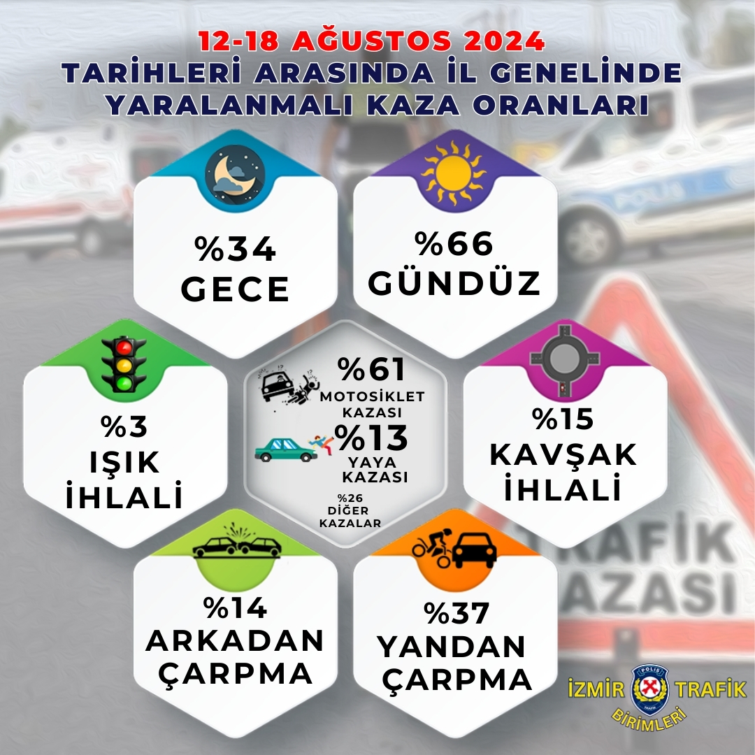 Gündüz trafik kazaları İzmir’de artış gösterdi! İşte 12-18 Ağustos raporu