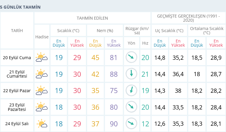 20 Eylül Hava Durumu 5 Günlük
