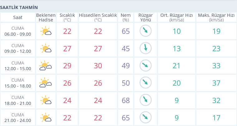20 Eylül Hava Durumu Saatlik