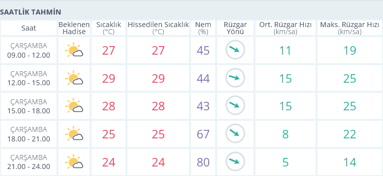 25 Eylül Hava Durumu Saatlik