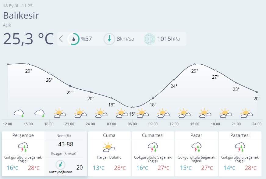 Balıkesir Hava Durumu-11