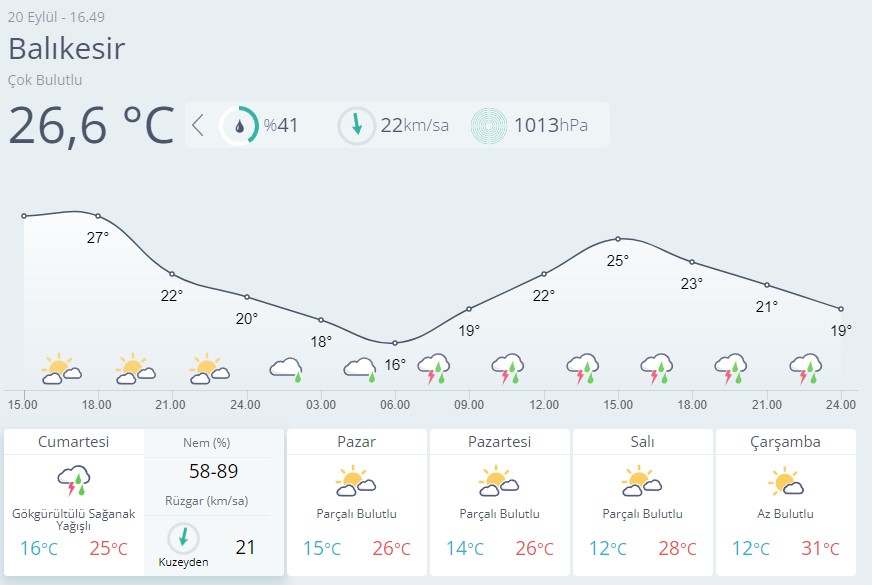 Balıkesir Hava Durumu-13