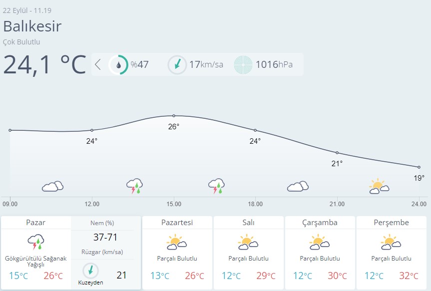 Balıkesir Hava Durumu-14