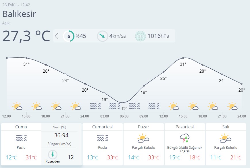 Balıkesir Hava Durumu-18