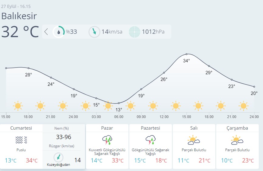 Balıkesir Hava Durumu-19