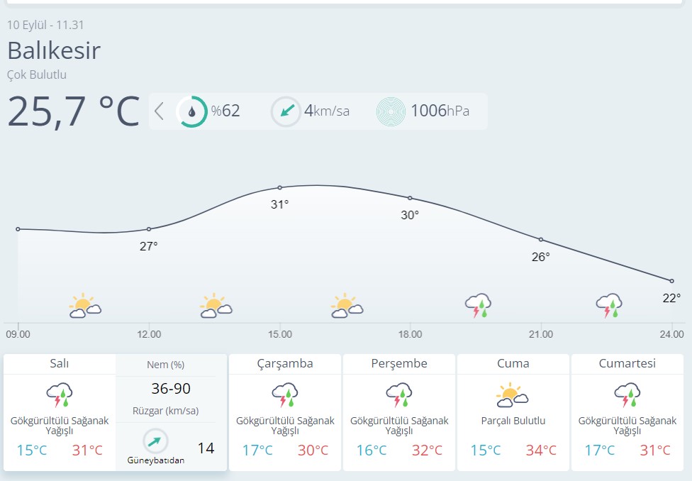 Balıkesir Hava Durumu-5