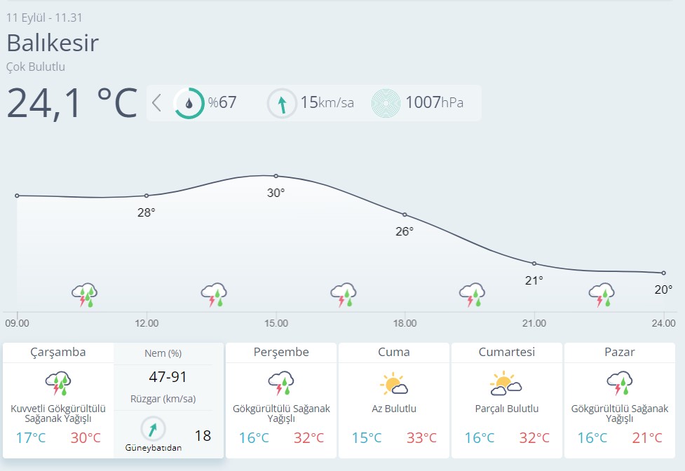Balıkesir Hava Durumu-6