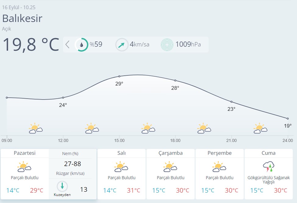 Balıkesir Hava Durumu-9