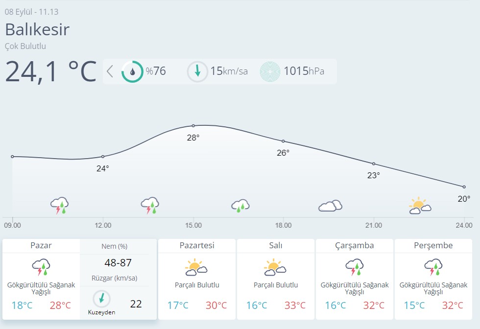 Balıkesir Hava Durumu0-2