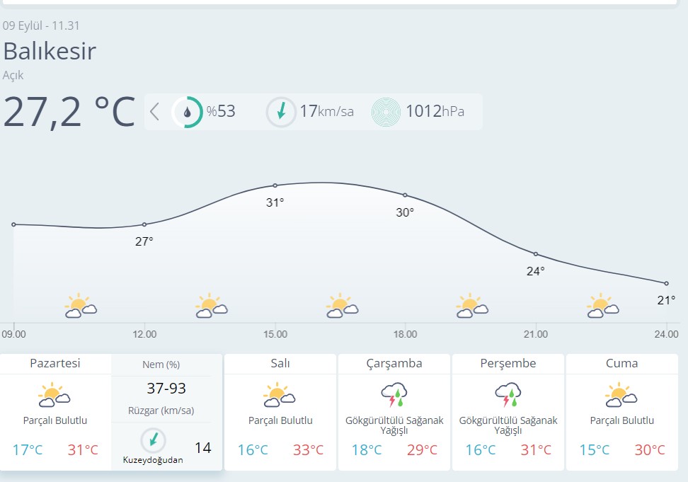 Balıksesir Hava Durumu