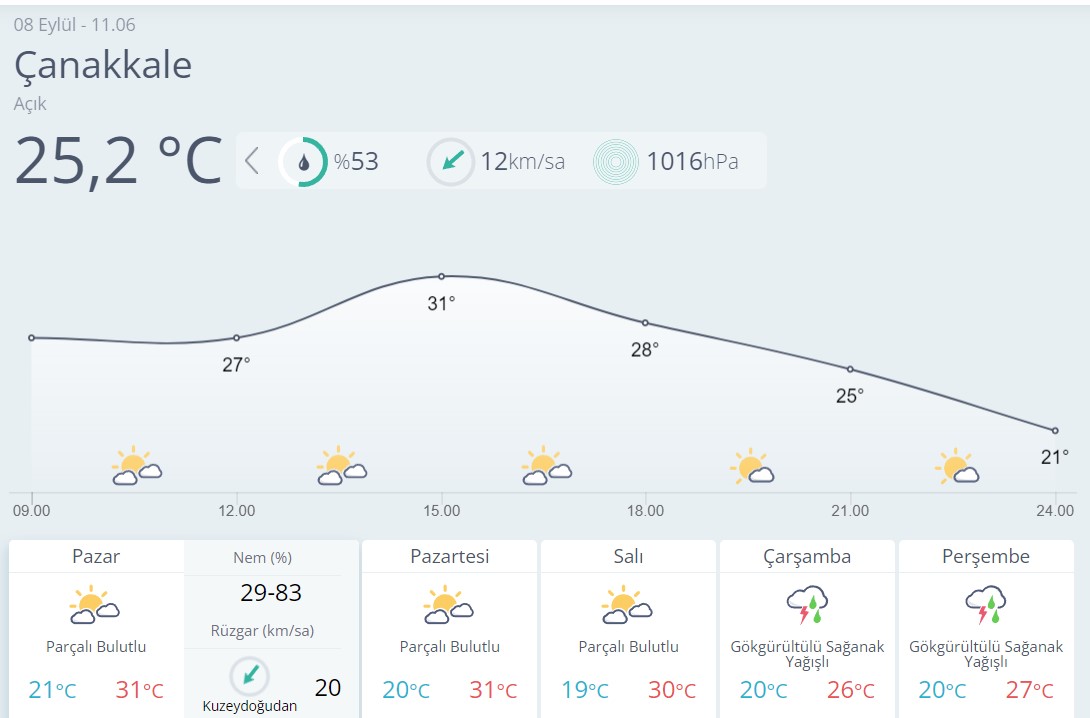 Çanakkale Hava Durumu-5