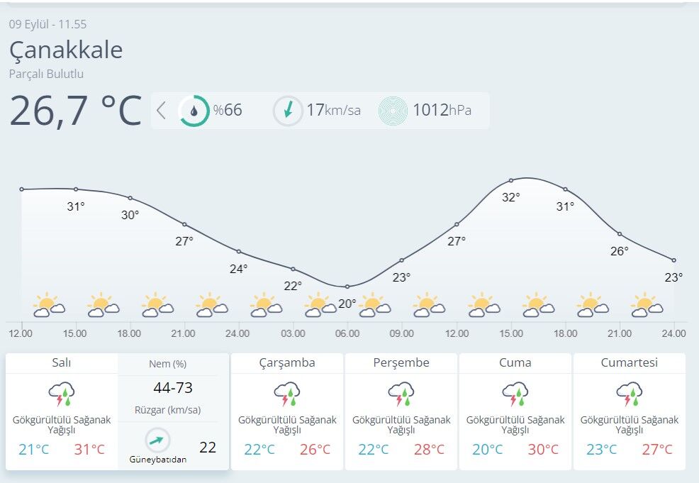 Çanakkale Hava Durumu-6