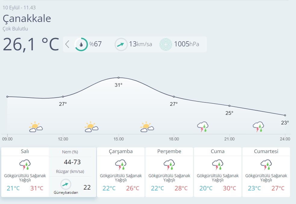 Çanakkale Hava Durumu-7