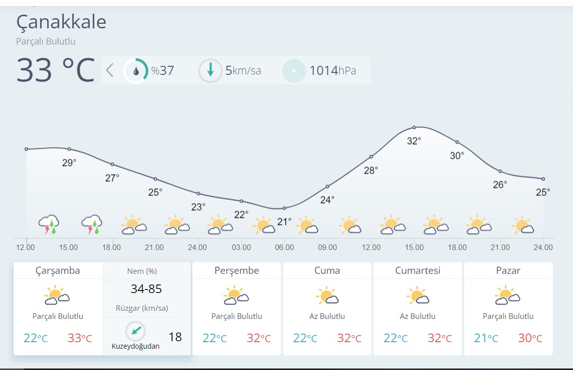 Çanakkale Hava Durumu0