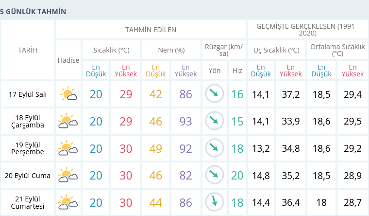 Izmir 17 Eylül Hava Durumu 5 Günlük