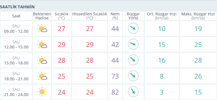 Izmir 17 Eylül Hava Durumu Anlık