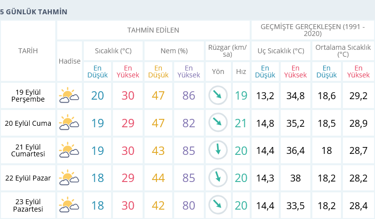 Izmir 19 Eylül 5 Günlük