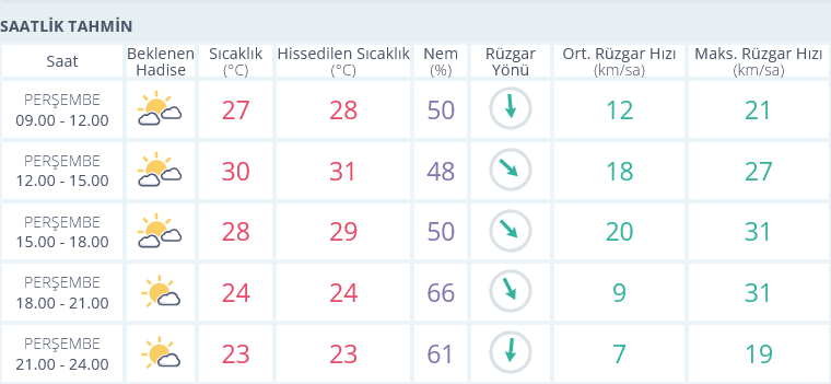 Izmir 19 Eylül Saatlik