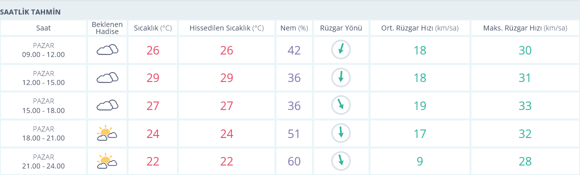 Izmir 22 Eylül Hava Durumu