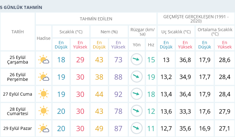 Izmir 5 Günlük 25 Eylül