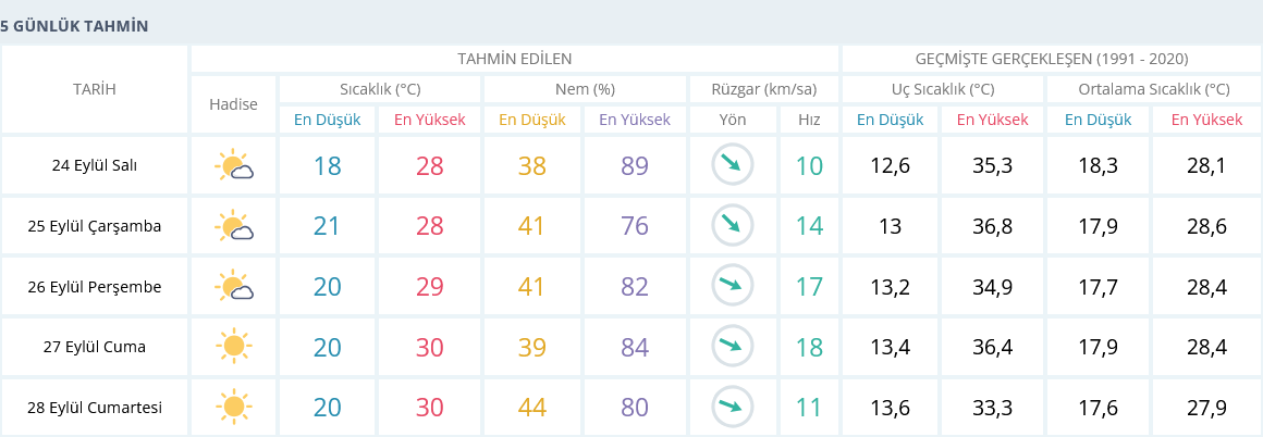 Izmir 5 Günlük Hava Durumu-1