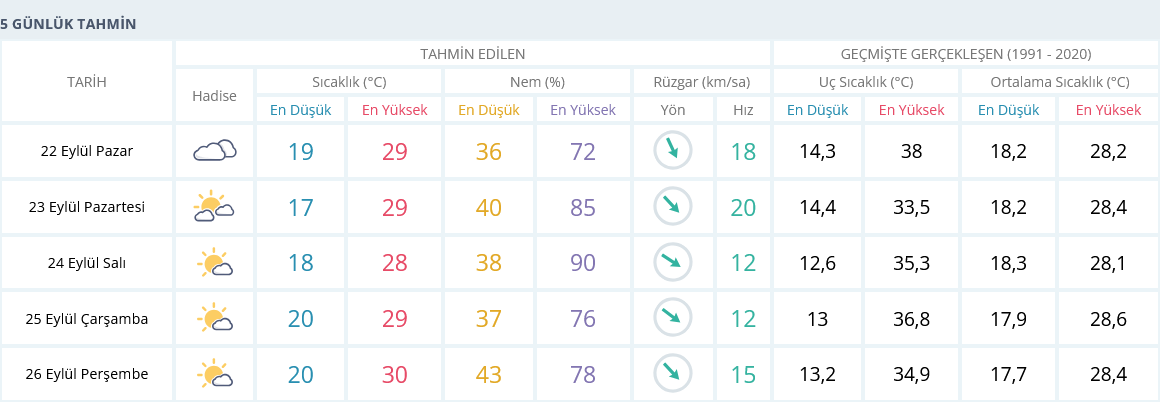 Izmir 5 Günlük Hava Durumu