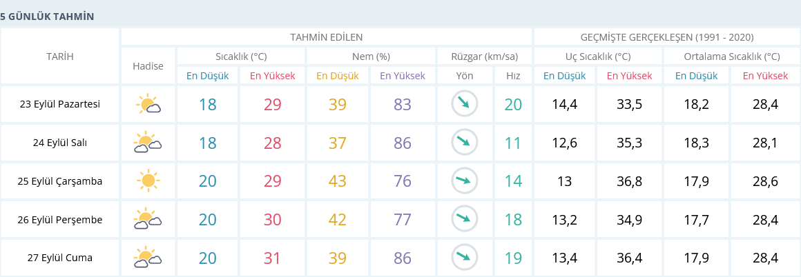 Izmir 5 Günlük Hava Tahmini