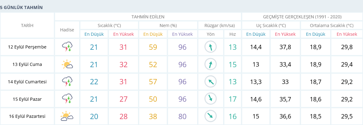 Izmir Hava Durumu 12 Eylül 5 Günlük