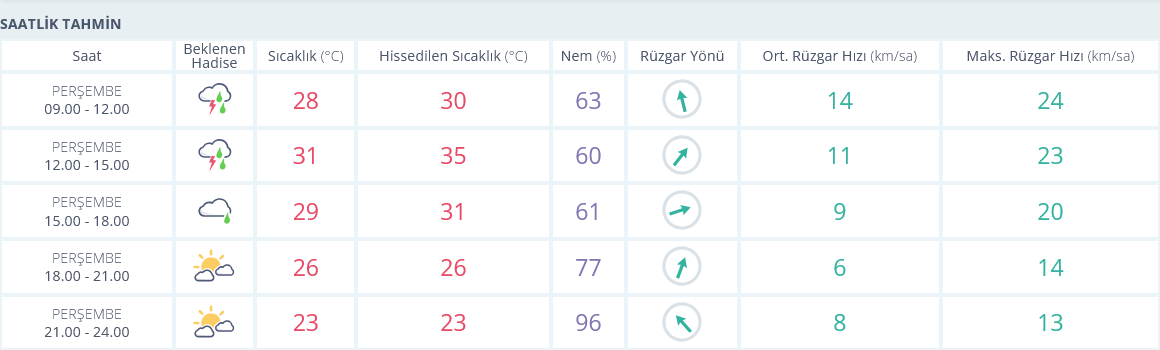 Izmir Hava Durumu 12 Eylül Anlık