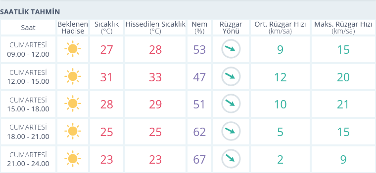 Izmir Hava Durumu 28 Eylül