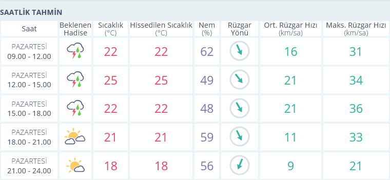 Izmir Hava Durumu 30 Eylül