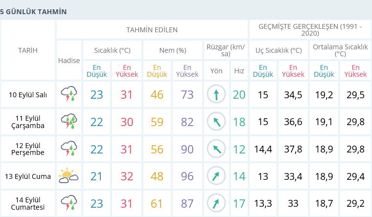 Izmir Hava Durumu 5 Günlük 10 Eylül