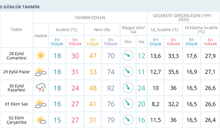 Izmir Hava Durumu 5 Günlük