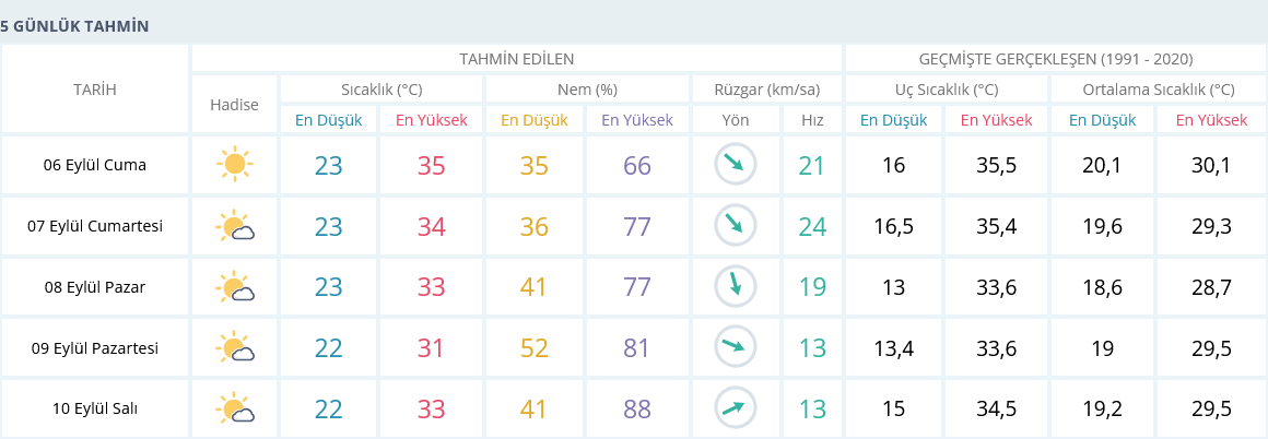 Izmir Hava Durumu 6 Eylül