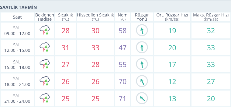 Izmir Hava Durumu Saatlik 10 Eylül